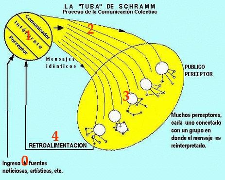 Modelo de comunicación de Schramm - Teoría de la Comunicación I