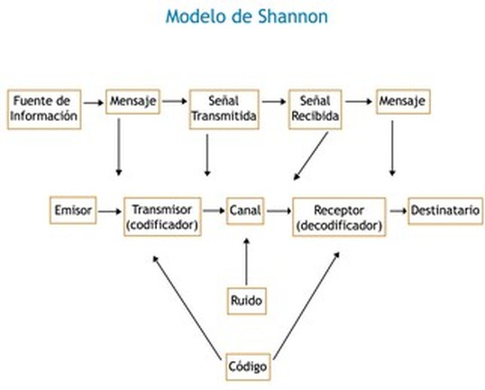 Modelo de Shanon: una visión de la ingeniería - Teoría de la Comunicación I